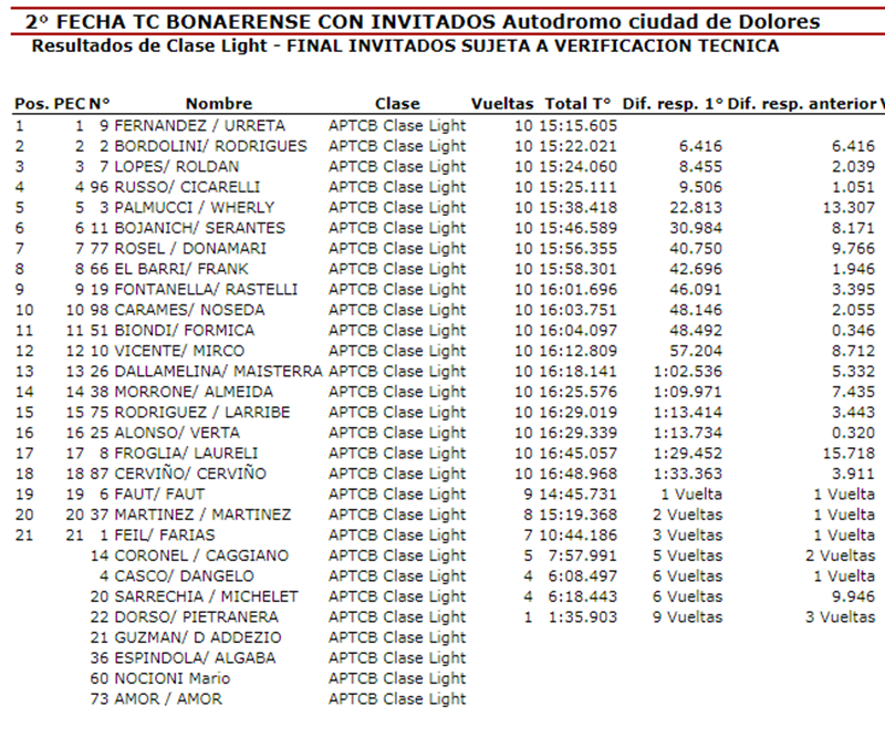 almafierreraweb's tweet photo. 🏁 #TCBonaerense - #Fecha2Dolores - Resultado de la final de pilotos invitados de la #ClaseLight. https://t.co/DZo2WJoBTQ