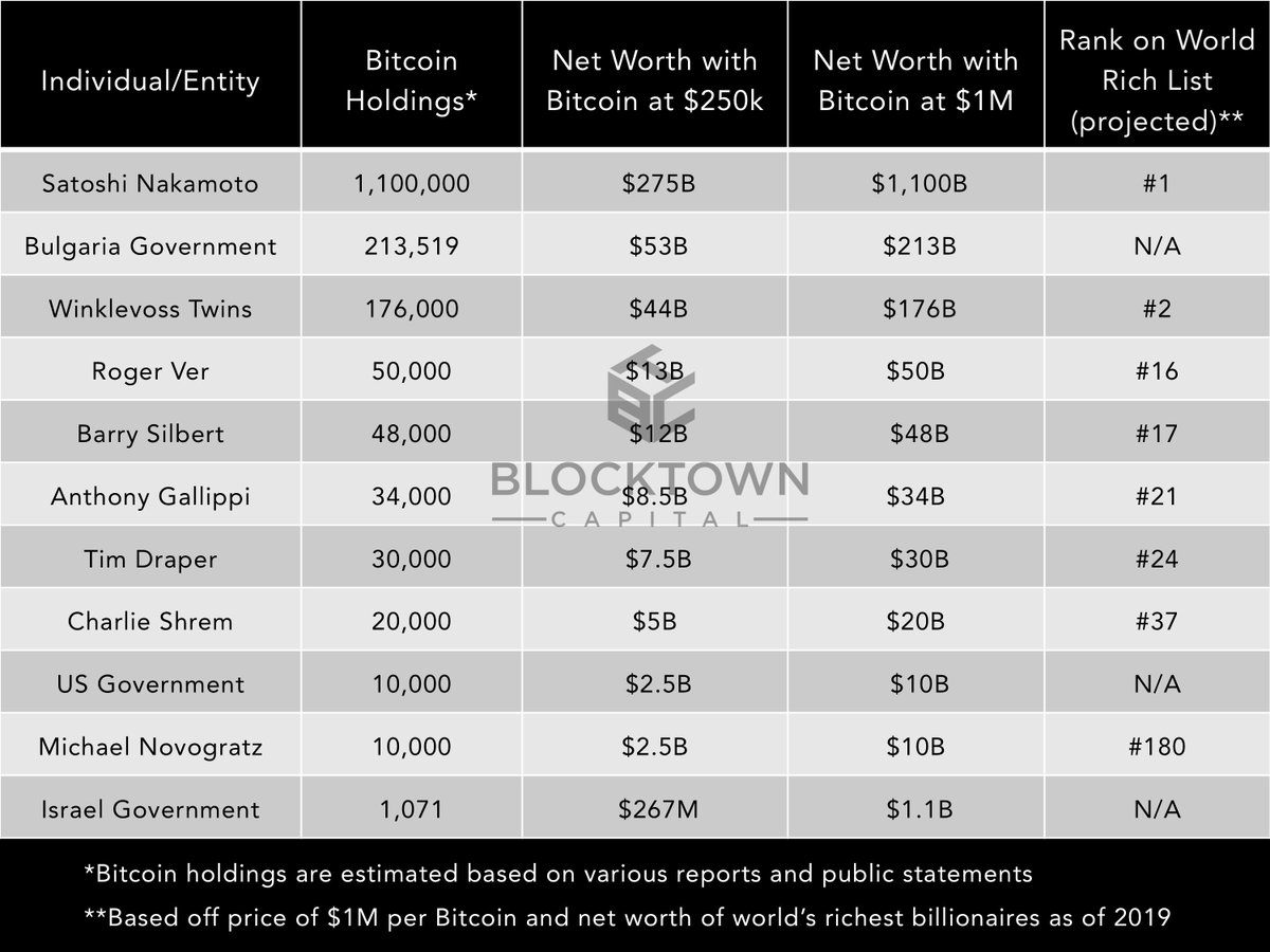 greymattercap's tweet image. The World's Richest Billionaire's List will look a lot different if Bitcoin hits $1,000,000.

Satoshi will be worth over $1 trillion.

The Winklevoss twins will be worth 3x that of Mark Zuckerberg.

Bulgaria's Bitcoin holdings will be worth more than all the gold in Fort Knox.