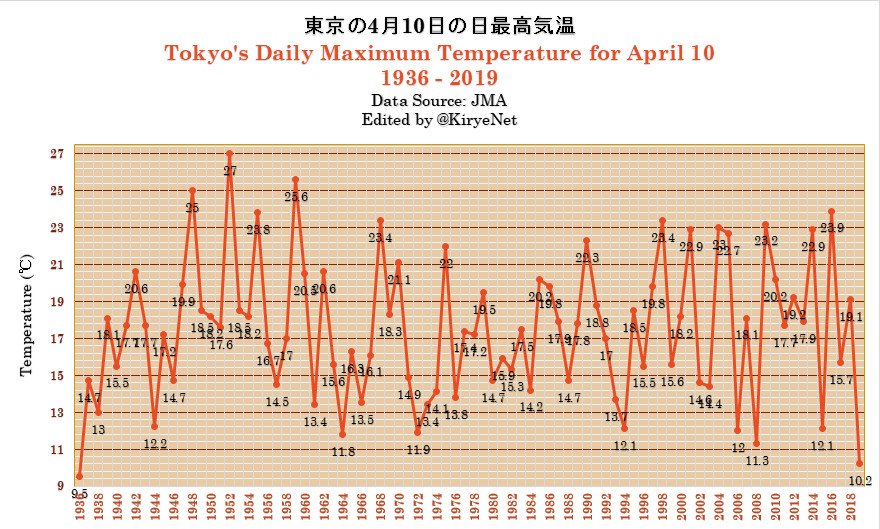 What is the maximum cold holding temperature allowed for sliced watermelon