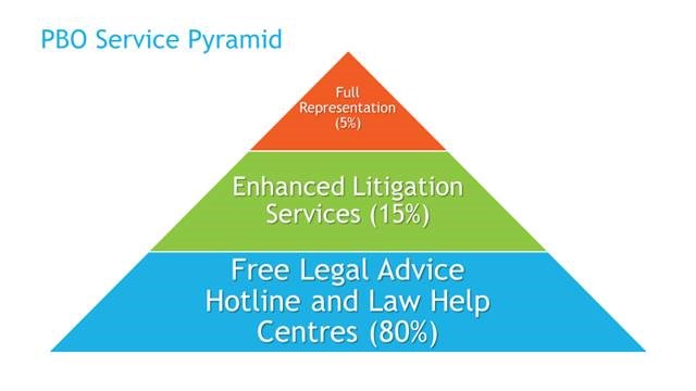 ProBonoOntario's tweet photo. Starting from a Hotline call and ending in an after-hours emergency stay, yesterday we helped a client avoid an imminent eviction all in one day. Our service pyramid in action. Thanks to @DanielleGlatt of @PaliareRoland for #DoingJustice! #a2j https://t.co/IzSGjem4FF