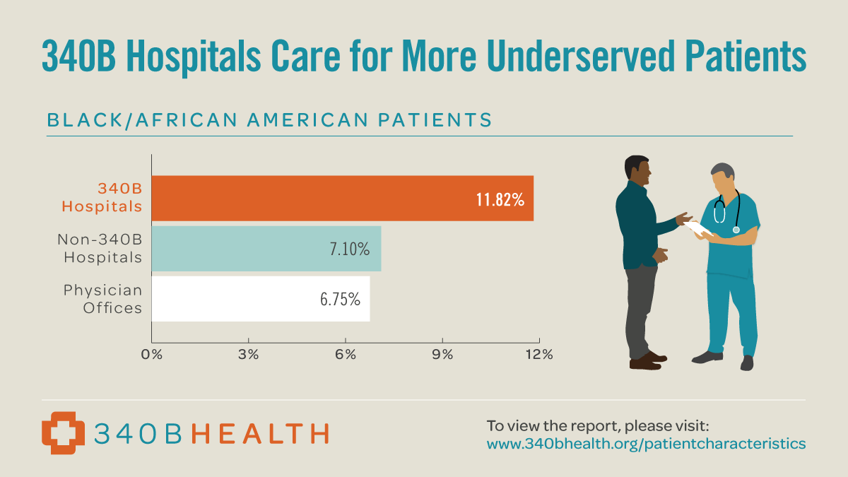 340BHealth's tweet photo. NEW research finds safety-net hospitals participating in #340B care for much higher percentages of typically underserved patients, such as African Americans and people living with disabilities. Read our report to learn more: https://t.co/QSqwTS5qtJ #NMHM19 #Protect340B https://t.co/HnoWG7eKdg