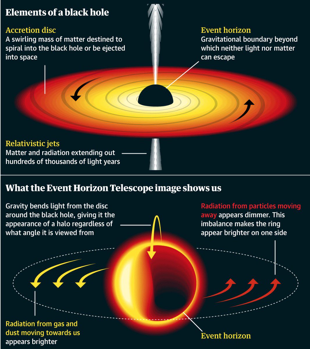 Sesuai prediksi  Einstein, supermasive black hole memiliki accretion disk (piringan materi yg terus bertambah) di event-horizonnya yg bergerak mendekati kecepatan cahaya menimbulkan efek doppler (cahaya yg ke arah kita lebih terang daripada cahaya yg menjauhi kita).