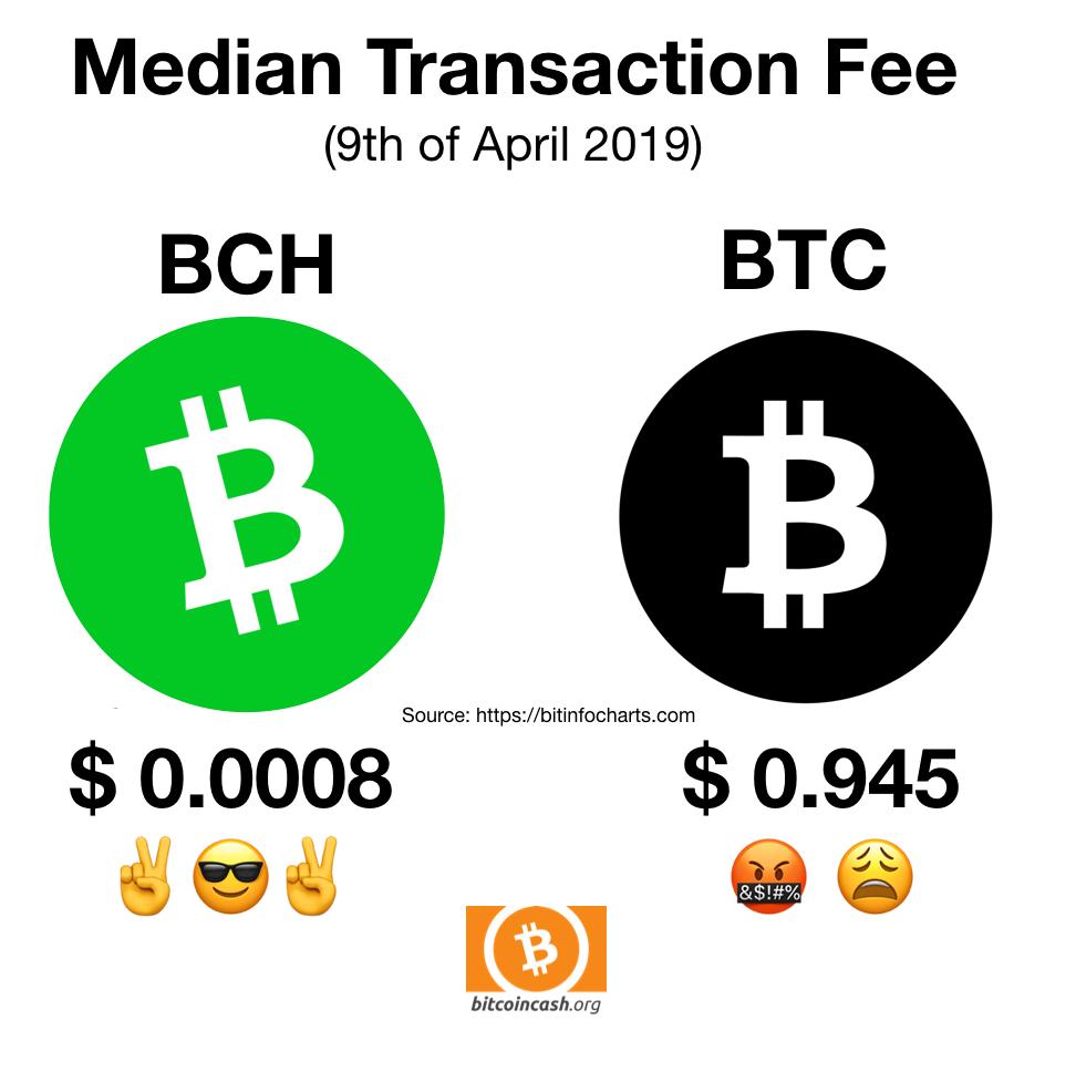 Bitcoin On Twitter Right Now Btc Transaction Fees Are Nearly 1 200 - 