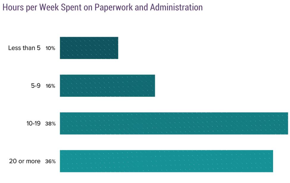 KatieOrrico's tweet image. Per @medscape, #physician time spent on paperwork has gone from 1-4 hrs/wk to over 10 hrs per wk, and 1/3 of docs spend nearly 3 days (20+ hours/wk) on paperwork! Something must be done to put patients first! #PatientsOverPaperwork #FixPriorAuth #burnout @neurosurgery @SeemaCMS