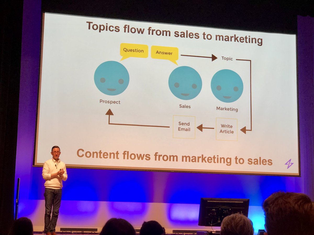 The questions prospects ask your sales/leasing team should inspire the marketing content you produce. #interact19