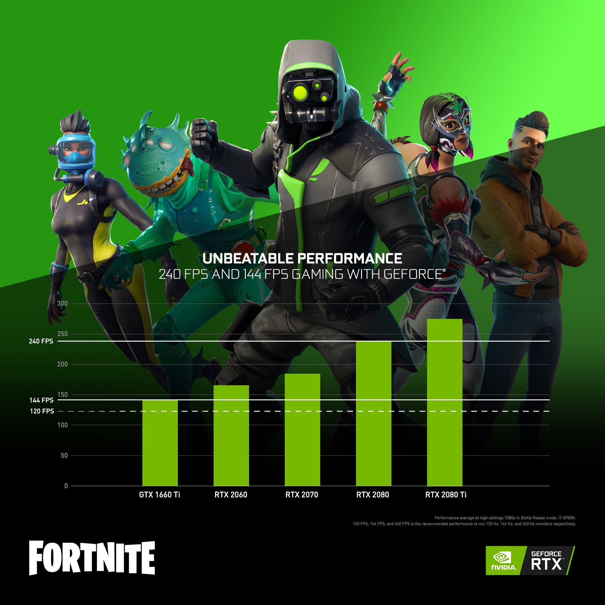 NVIDIA GeForce Twitter: "Fortnite players thrive with FPS. Achieve smooth 144 FPS and beyond with GeForce. Learn more → https://t.co/XbO3heBhVR https://t.co/zlyhRnBbhN" / Twitter