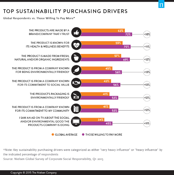 EM203RogerSegal's tweet photo. While humans are destorying this planet, there are some who are moving towards sustainable lifestyles. Please see this chart created by Nielson for more information:
#Environmentalhealth #ExtinctionRebellion #EM203Robin #EM203Solution https://t.co/GQotmG7NFI