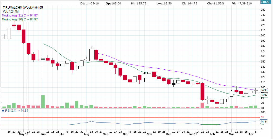 Gnfc Share Price Chart