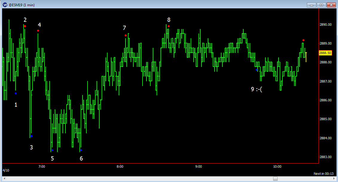 Wave59's tweet photo. Just watched Exhaustion bars go 8 in-a-row this morning on a 1min chart. We built this tool almost 20 years ago to scalp the big S&amp;P during the first hour of trading. Still kicking ass all these years later! #wave59 https://t.co/cGe4yzHy35
