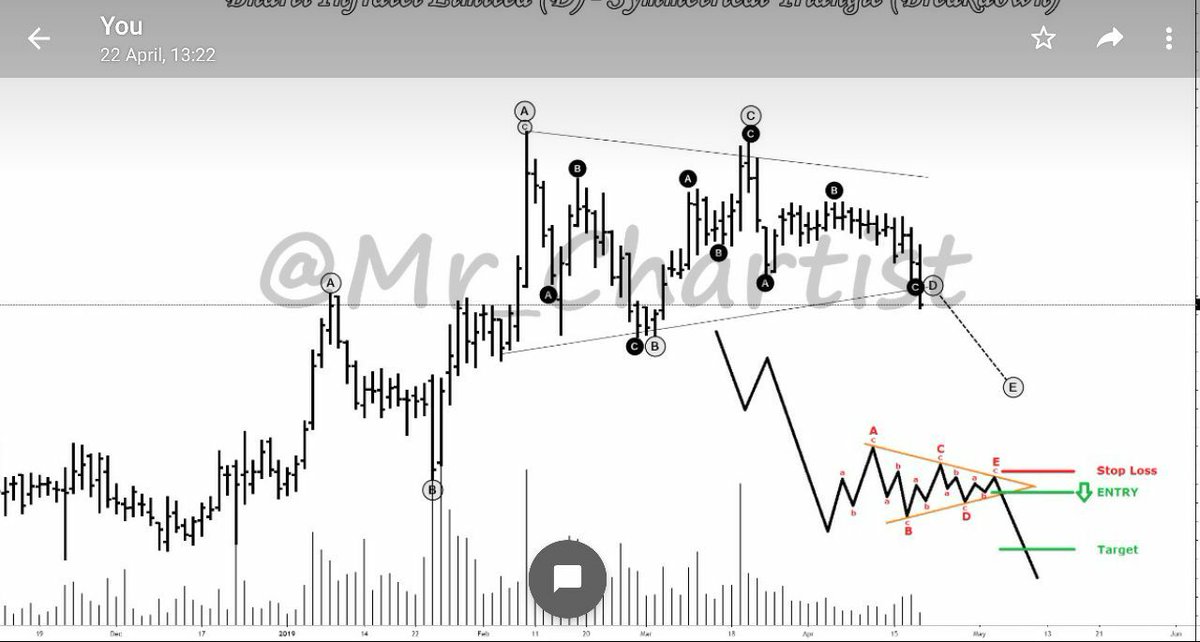 Mr_Chartist's tweet photo. #INFRATEL MOVED DOWN AS PER #SYMMETRICAL_TRIANGLE PATTERN STOCK MOVED 298 TO 275. TODAY STOCK DOWN BY 9% DOWN ALMOST 😍😍❤️❤️

#Technicalanalysis https://t.co/0ElLfAlrRb