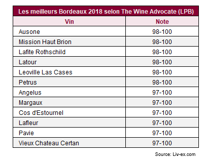 Publication par <a href="/Wine_Advocate/">Robert Parker Wine Advocate</a> du rapport de <a href="/LisaPBMW/">Lisa Perrotti-Brown</a> sur les #bdx18 : bit.ly/walpbfr