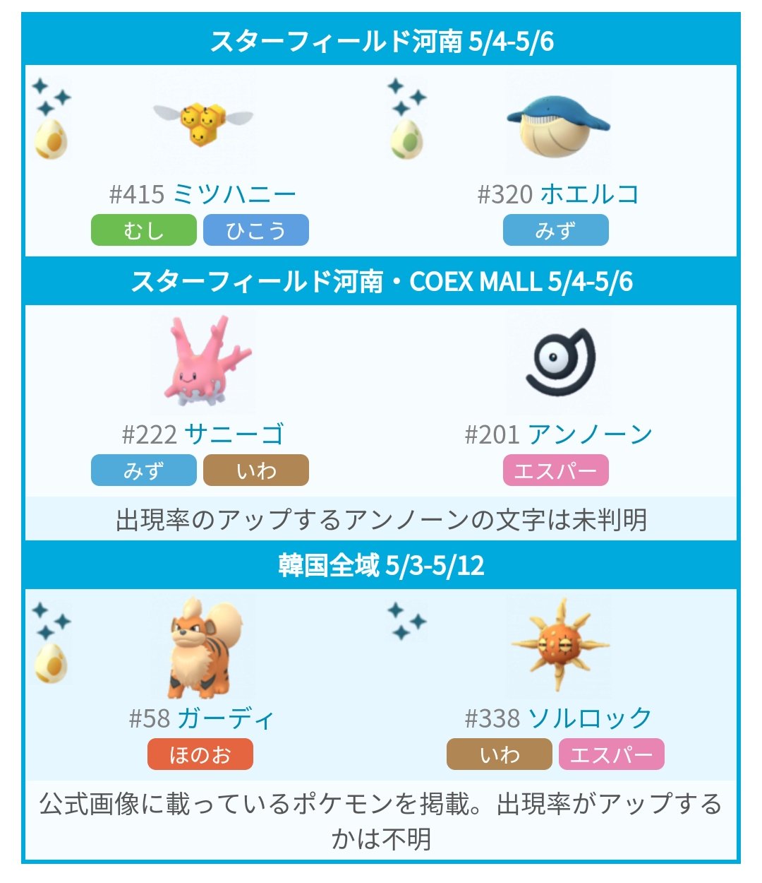 ポケモンgo攻略 みんポケ 韓国イベントの詳細が判明 色違いはミツハニーが実装される可能性が高そうです 開催期間 5月3日 金 5月12日 日 開催内容 ミツハニーの色違いが実装 韓国全域でポケモンの出現率アップ 一部地域でホエルコやミツハニー