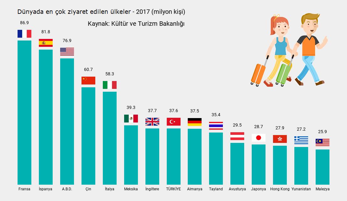 grafiklerle's tweet photo. Dünyada en çok ziyaret edilen ülkeler (2017):

1 🇫🇷#Fransa    87 milyon kişi
2 🇪🇸İspanya    82 milyon kişi
8 🇹🇷#Türkiye  38 milyon kişi

#tatil #perşembe #gezi https://t.co/C1J5IuR0Vo