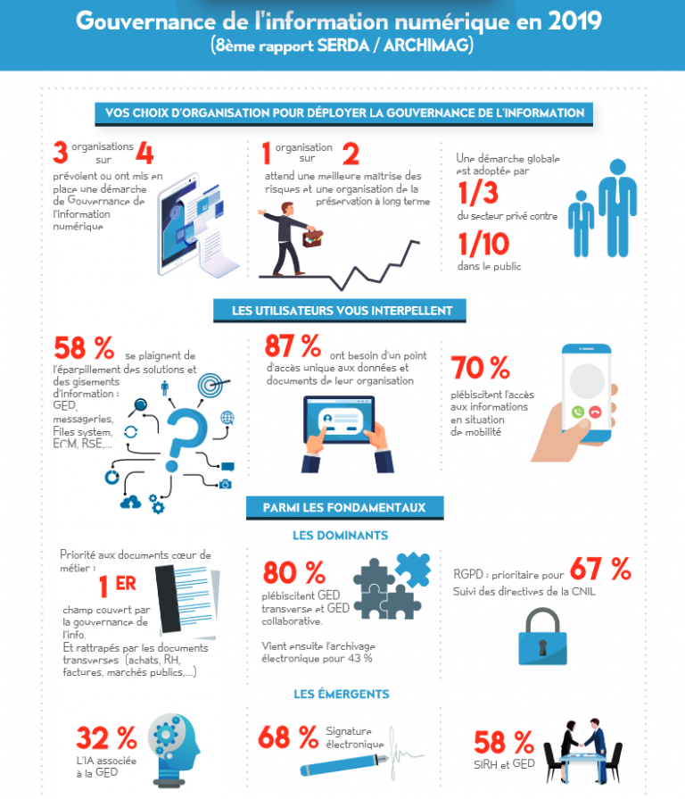 ARSIAMONS_'s tweet photo. La gouvernance de l’information numérique en une infographie https://t.co/gVLytGhOCC
#DSI #IA #Data #gouvernance #challenges2019 https://t.co/jNkNShqyFa