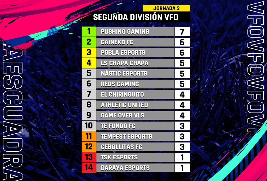 🎙#SegundaVFO | Así queda la clasificación de segunda división tras disputarse la tercera jornada.

💥<a href="/PushingGaming/">Pushing</a> es el nuevo líder de la categoría 😱