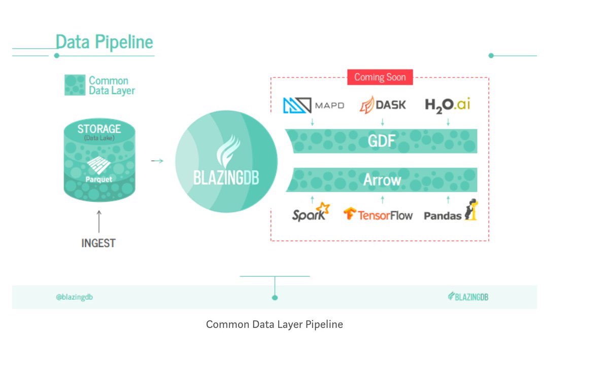 gp_pulipaka's tweet image. Introducing #BlazingSQL V0.3 — cuStrings and a New #Python API. #BigData #Analytics #DataScience #AI #MachineLearning #BlazingDB #IoT #IIoT #PyTorch #RStats #TensorFlow #Java #JavaScript #ReactJS #GoLang #CloudComputing #Serverless #DataScientist #Linux 
blog.blazingdb.com/introducing-bl…