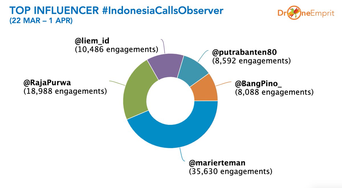 TOP INFLUENCER #.IndonesiaCallsObservers

Dari 5 top influencer semuanya adalah influencer dari cluster 02. Yang paling besar adalah @.marierteman, lalu @.RajaPurwa, @.liem_id, @.putrabanten80, dan @.BangPino_.