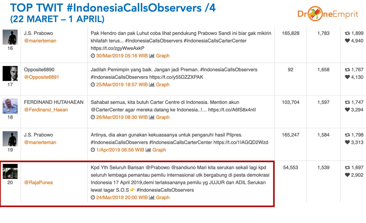 Kita bisa melihat narasi apa yang mereka angkat bersamaan dengan hashtag ini dari tabel top 20 twit dan bagaimana koordinasi untuk menaikkan hashtag ini dilakukan. Twit dari @.HeraLoebs dan @.RajaPurwa yang ditandai dalam tabel, merupakan ajakan awal kepada para pendukung.