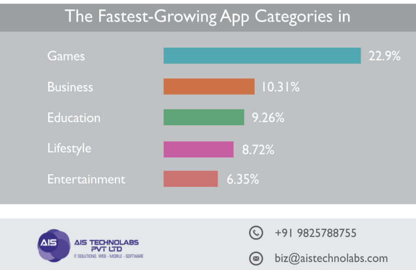 aistechnolabs's tweet image. The Fastest Growing Apps In 2019
We provide the best services to Mobile App development
Tap to hire:bit.ly/2W6ZvG7
#mobileapp #MobileApplications #mobileappstatistics #mobileapplicationdevelopment