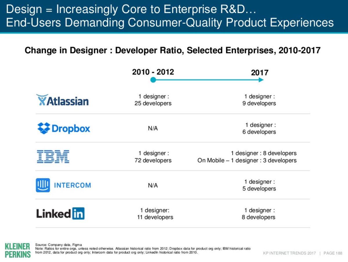 johnjamie's tweet photo. @timohbee @Drift Designer:developer ratios have increased for B2B companies over time. See @kleinerperkins Internet Trends report, 2017 p.188.  1:5 a good starting point? https://t.co/uvIGYQ0wVO