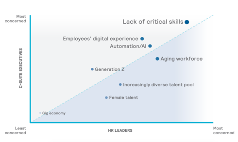 Skills Development is a Talent Acquisition Issue bit.ly/2W5XWrY