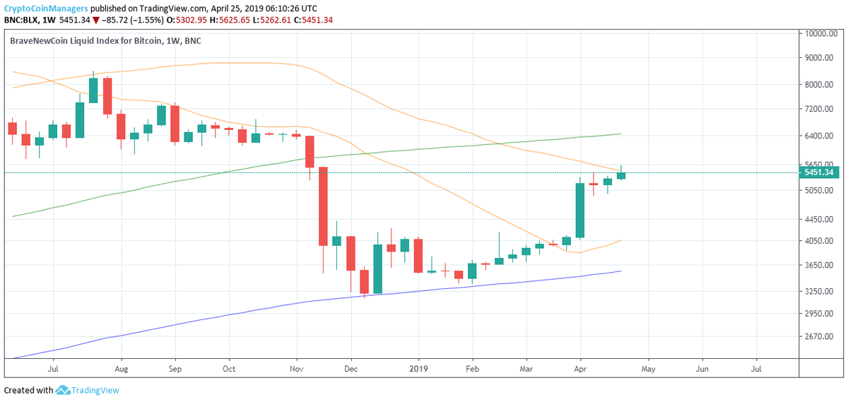 CCManagers's tweet photo. $BTC weekly candle is trying to close above the 50 week exponential moving average. Notice the same moving average rejecting $BTC mid-July. https://t.co/g0TkhXix30