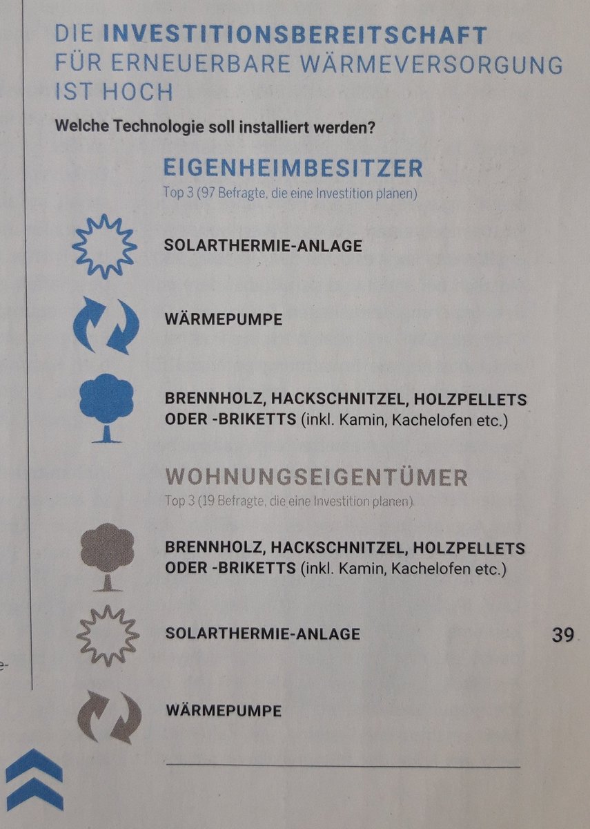 AustriaSolar's tweet photo. Höchste Investitionsbereitschaft für Solarwärme laut Befragung von 97 Eigenheimbesitzern, die eine Investition planen. Gesehen in aktueller Ausgabe von #a3Bau.
Warum geht dann der Markt zurück? Ein Rätsel ... https://t.co/JXeN59nBjG