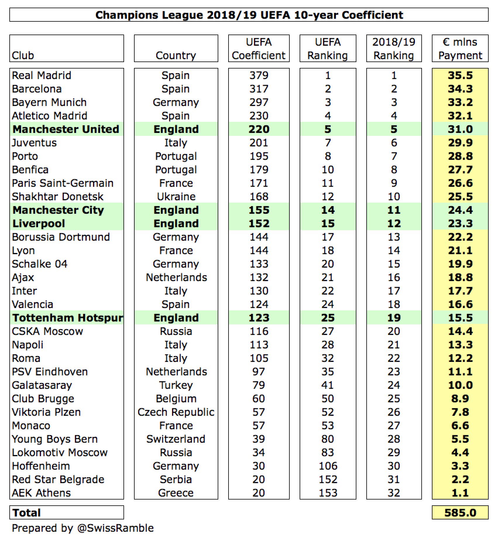 International Football - UEFA: The final UEFA coefficients of 2018