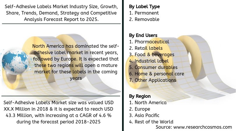 researchcosmos's tweet image. #SelfAdhesiveLabelsMarket is expected to reach USD 43.3 Million, with increasing at a CAGR of 4.6 % during the forecast period 2019-2025

For latest market insights @ bit.ly/2GIc9q5

#Pharmaceutical #Retaillabels #Foodbeverages #Industriallabel