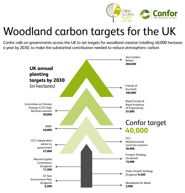 Caterina Brandmayr of @GreenAlliance on @BBCFarmingToday called for a step change in #woodland creation - @forestsandwood has launched a #ThinkGlobalPlantLocal campaign confor.org.uk/media/247403/w…