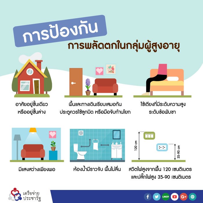pracharaththai's tweet photo. วิธีที่จะช่วยผู้สูงอายุ ไม่ให้พลัดตกมากยิ่งขึ้น
ภายในบ้าน มีส่วนต่างๆ ที่จะทำให้ผู้สูงอายุเกิดอุบัติเหตุได้ มีข้อมูลดังนี้ https://t.co/Z5RhbFKCWD