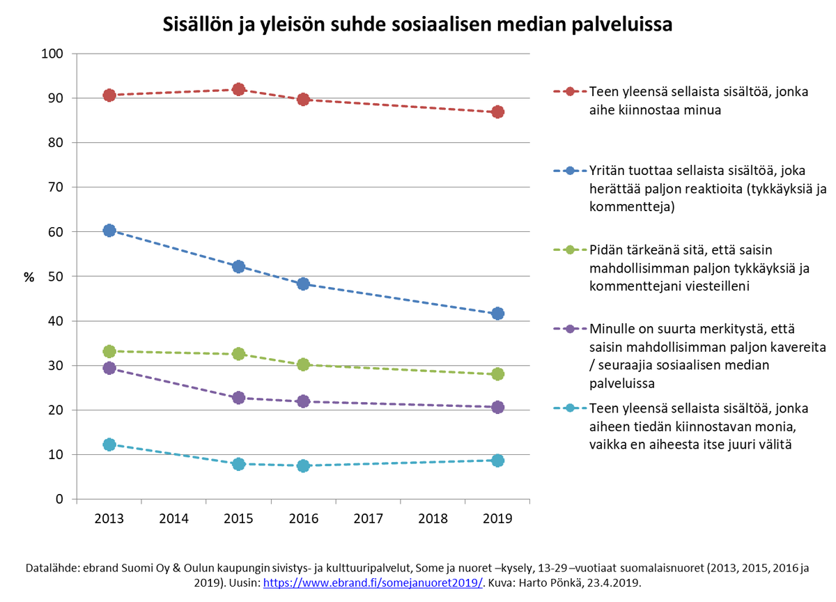 hponka's tweet photo. Vuosien 2013 ja 2019 välillä on tapahtunut iso muutos: nuorille ei ole enää niin tärkeää tehdä julkaisuja, jotka saavat reaktioita muilta (sininen viiva). Tähän sopii hyvin Instagramin suunnitelma tykkäysten piilottamisesta. #somejanuoret #somefi #nuoret #instagramfi https://t.co/hKR2MXYjuL