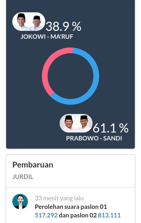 Update rekap C1 jurdil2019
per hari ini:
01 38,9%
02 61,1%
#DokumenkanC1DiKecamatan  #SaveOurDemocracy 02 62%