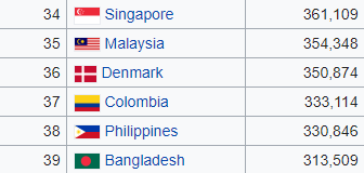 Belt_and_Road's tweet photo. #China's two policy banks have more than $339bn worth of outstanding financing combined along the #BRI If the BRI was a country then it would be ranked 37th in the world in terms of economic size #BRF2019 

#Singapore #Malaysia #Denmark #Colombia #Philippines #Bangladesh https://t.co/BwBSrS1uFt