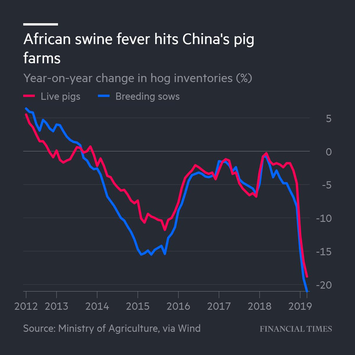 FinancialTimes's tweet photo. China's pig population, the largest in the world, is likely to lose 130m animals to African swine fever https://t.co/rNx830pyPH https://t.co/i52cHPnVjV