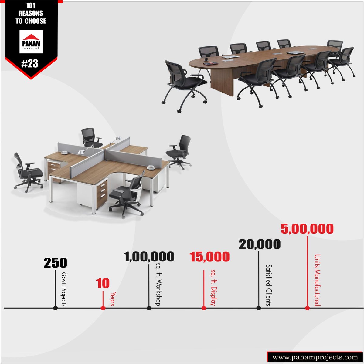 PanamProjects's tweet image. Here comes reason #23 to choose Panam Projects-" 250-Govt Projects completed, 10 yrs of experience,1,00,000 sq.ft workshop, 15,000 sq.ft display, 20,000 satisfied clients, 5,00,000 units manufactured"
For more details click👇
panamprojects.com
#office