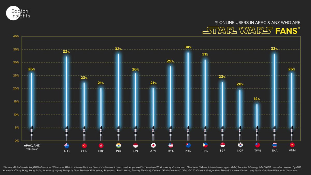 AceSaatchiPH's tweet photo. The force is strong with these ones! On average, about 1 out of 4 online users in the APAC &amp; ANZ region are fans of @starwars. Are you one of them? #MayThe4thBeWithYou #SaatchiInsights https://t.co/fHcRpC8n02