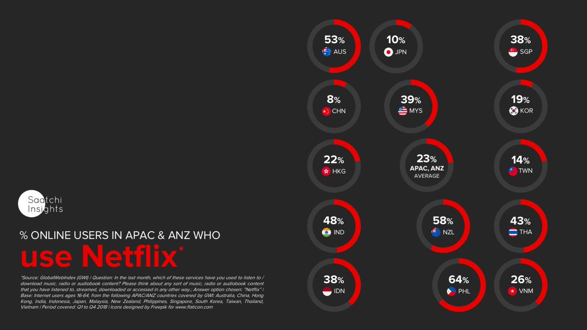 AceSaatchiPH's tweet photo. Guess which country’s bingeing on @Netflix the most? #SaatchiInsights https://t.co/bLKUWSirNV