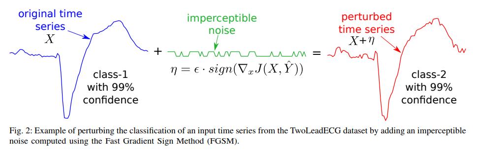 gforestier's tweet image. You probably know adversarial attacks in computer vision, but did you know that #DeepModels for #TimeSeries classification can be attacked too ? Check out applications on food safety, vehicle sensors and electricity consumption in our paper arxiv.org/abs/1903.07054  #DeepLearning