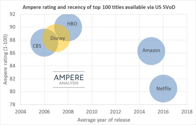 Elena_Neira's tweet photo. El catálogo de Disney+ no llegará al 20% de lo que ofrece #Netflix pero sus títulos cuentan con mejores valoraciones https://t.co/5WFiZdnznM vía @Variety https://t.co/saRyH1a8Lr