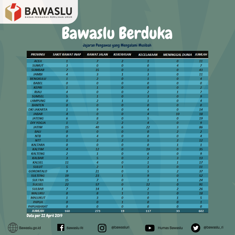 bawaslu_RI's tweet photo. Mari berdoa juga, bagi para pejuang demokrasi yang sakit, mengalami kekerasan dan intimidasi dalam melaksanakan tugasnya. Terima kasih, Pahlawan Demokrasi.
#BawasluMengawasi
#BawasluBerduka https://t.co/Nfpi1uW4z7