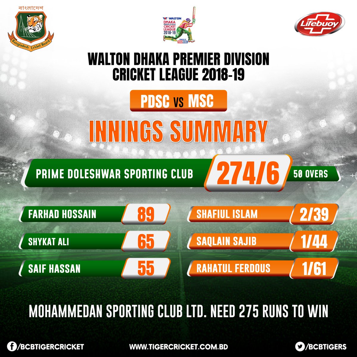 BCBtigers's tweet photo. Mohammedan Sporting Club need 275 runs to win.

To Get Live Score Update Click: https://t.co/gNDk95RFTt and write 'Hi' in the message box

#PDSCvMSC #DPDCL #BCB https://t.co/DFdjrSUBJD