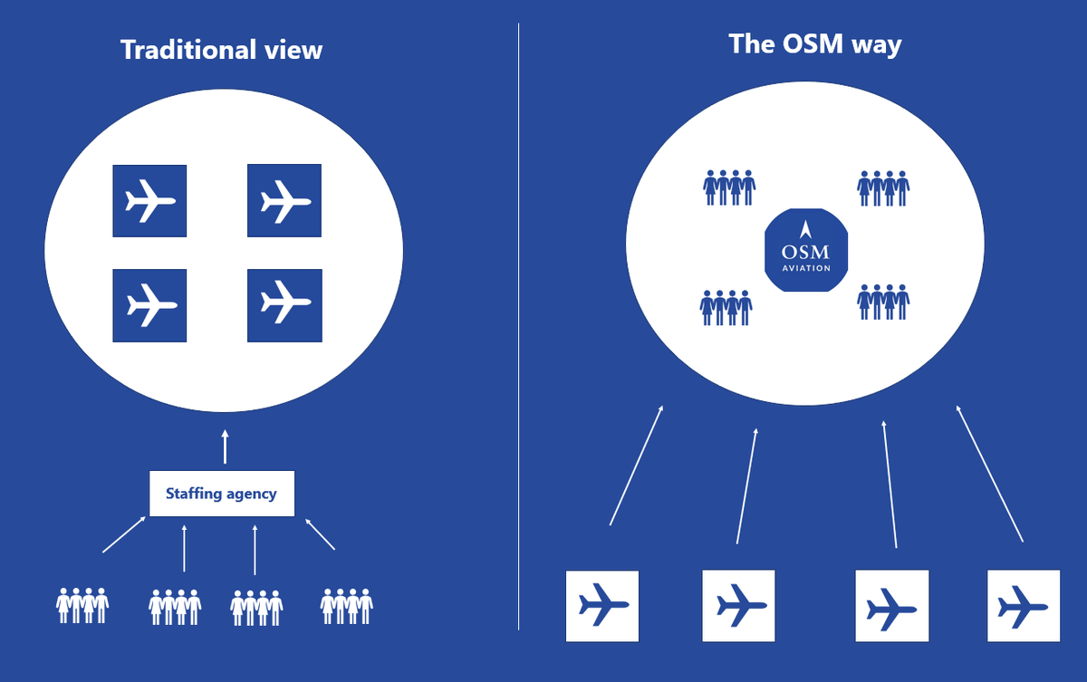 AviationNews's tweet photo. What truly makes an airline? Airplanes? Brand name? Technology? In fact, it’s all about people, according to #OSMAviation https://t.co/uwagmvyLd1 https://t.co/yX9JCHg2Yh