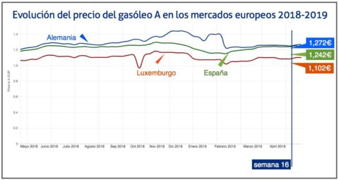 cadesum's tweet image. El precio del gasóleo acumula un crecimiento del 10% desde principios de 2019 | Cadena de Suministro shar.es/amSpJD #transporte #cadesum