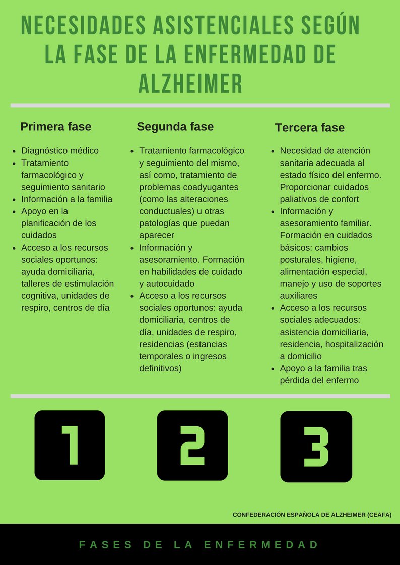 AlzheimerCeafa's tweet photo. La enfermedad de #Alzheimer es una enfermedad #discapacitante y de una gran #dependencia, supone deterioro a nivel biológico, cognitivo, funcional y  social, y necesita una serie de recursos asistenciales para mejorar su calidad de vida.
 https://t.co/sCbYeGuxP1 https://t.co/qLkik6RGwk