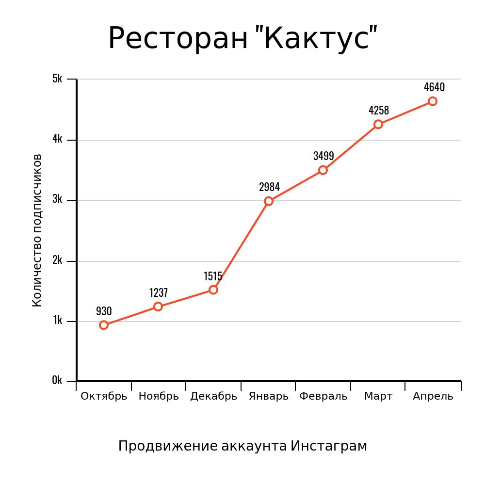 Createby's tweet photo. Продвижение аккаунта ресторана "Кактус" в Инстаграм

Ссылка на портфолио: https://t.co/B5ZLaYGCkt
Адрес https://t.co/mAvsMDZwhi

#smmgomel #сммгомель #сммбеларусь #smmbelarus https://t.co/Z4g9SC9hnn