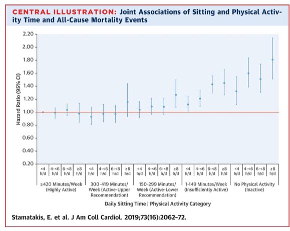 Pieter Coenen (@coenen_pieter) on Twitter photo Turns out you can attenuate the cardiovascular risks of sitting too much by being physically active. Great study in <a href="/JACCJournals/">JACC Journals</a> by <a href="/M_Stamatakis/">Emmanuel (Manos) Stamatakis</a> <a href="/AdrianBauman/">Adrian Bauman</a> <a href="/ma_hamer/">Mark Hamer</a> <a href="/DrMelodyDing/">Melody Ding</a> and @Ulf_Ekelund onlinejacc.org/content/73/16/… Turns out you can attenuate the cardiovascular risks of sitting too much by being physically active. Great study in <a href="/JACCJournals/">JACC Journals</a> by <a href="/M_Stamatakis/">Emmanuel (Manos) Stamatakis</a> <a href="/AdrianBauman/">Adrian Bauman</a> <a href="/ma_hamer/">Mark Hamer</a> <a href="/DrMelodyDing/">Melody Ding</a> and @Ulf_Ekelund onlinejacc.org/content/73/16/…