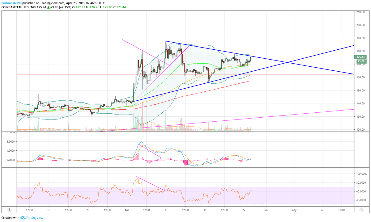 MehHog's tweet photo. Hit the upper line of the traingle for now. Following this up closely, candle isn't closed yet so we could see some serious action the coming hours. #eth #ethereum #cryptocurrencies https://t.co/owjV0gZzSe