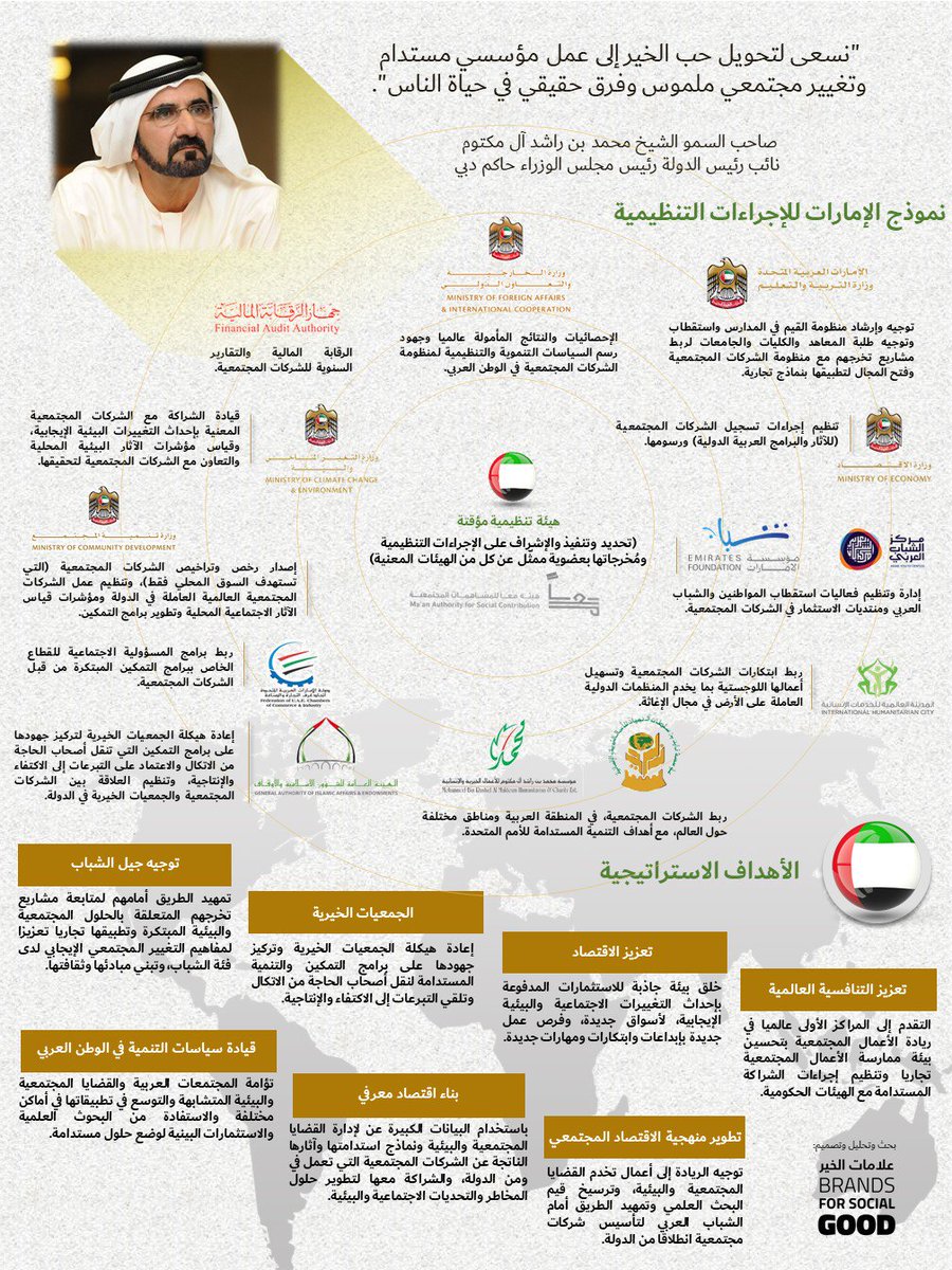 Brands4Good's tweet photo. @HHShkMohd نحاول التواصل مع سموكم منذ عام 2017 لتبيان فرص الارتقاء بتنافسية #الإمارات وتعزيز التنمية الاقتصادية-الاجتماعية عن طريق تنظيم إجراءات عمل الشركات المجتمعية كاقتصاد جديد نرفقها في تحليل الفجوة لإطلاع سموكم.. مع احتفاظنا بالتحديات التي نواجهها مع الهيئات الحكومية لعملنا https://t.co/pf3vNR8Wc8