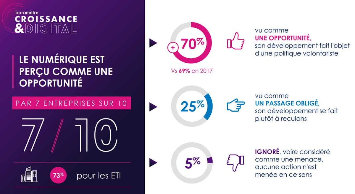 Exponentiel_IT's tweet photo. Le numérique, facteur de croissance des entreprises...- https://t.co/91uLdJMVZn @ComarketingNews https://t.co/cFZCxP3Ze4